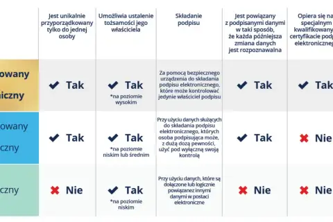 Tabela porównuje rodzaje podpisów elektronicznych: kwalifikowany, zaawansowany i zwykły. Podpis kwalifikowany co to? To najwyższy poziom bezpieczeństwa.