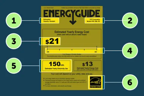 Etykieta EnergyGuide dla zmywarki XYZ Corporation, model G39, X88, Z33. Roczny koszt energii elektrycznej wynosi 21 USD, a roczne zużycie 150 kWh. A+ to ocena efektywności energetycznej.