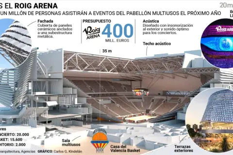 El Roig Arena, un pabellón multiusos con capacidad para 20.000 personas, presenta su diseño futurista con fachada cerámica y techo acústico.