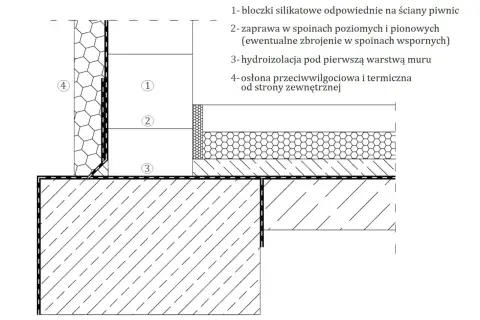 Schemat budowlany: bloczki wapienno piaskowe (1) tworzą ścianę piwniczną, zabezpieczoną hydroizolacją (3) i osłoną (4). Zaprawa (2) spaja elementy.