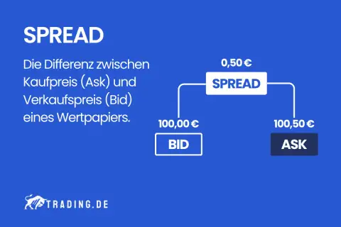Der Spread ist die Differenz zwischen Bid (100,00 €) und Ask (100,50 €). Wann ist der Spread am niedrigsten? Hier wird er als 0,50 € dargestellt.