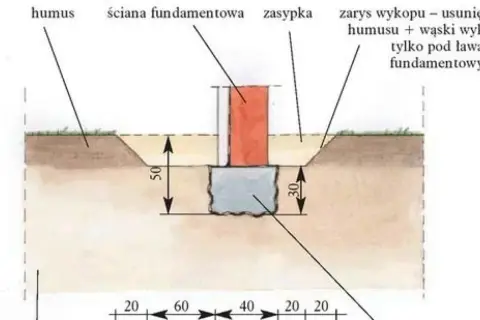 Przekrój fundamentu z różnymi rodzajami gruntów: humus, zasypka, ława fundamentowa. Wymiary wykopu i warstw gruntu.