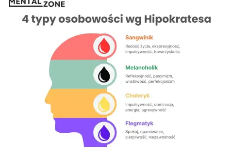 Profil głowy podzielony na 4 kolory, ilustrujący 4 typy osobowości wg Hipokratesa: sangwinik, melancholik, choleryk, flegmatyk.