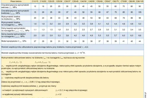 Tabela z klasami ekspozycji betonu i jego parametrami wg normy PN-EN 1992-1-1:2008. Zawiera dane o wytrzymałości walcowej, kostkowej, średniej na ściskanie i rozciąganie, kwantylach wytrzymałości oraz module sprężystości.