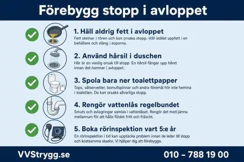 Undvik stopp i vasken genom att inte hälla fett i avloppet, använda hårsil, bara spola ner toalettpapper, rengöra vattenlås och boka rörinspektion.