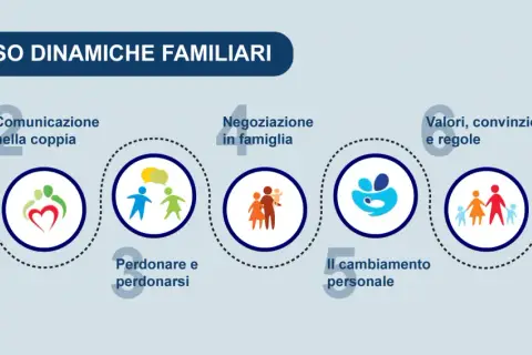 Percorso dinamiche familiari: comunicazione, negoziazione, perdono, valori, cambiamento e amore. Tutto scorre, panta rei in amore.