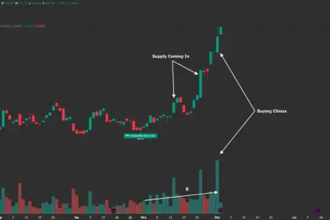 Wykres KGHM. Strzałki wskazują "Supply Coming In" i "Buying Climax". Czy akcje KGHM pójdą w górę? Analiza techniczna.