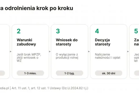 Procedura odrolnienia działki rolnej na budowlaną: sprawdź MPZP, warunki zabudowy, wniosek do starosty, decyzja starosty, zapłata należności.