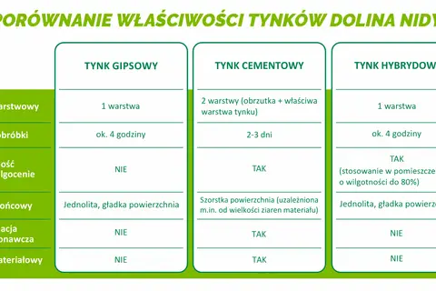 Porównanie rodzajów tynków wewnętrznych: gipsowego, cementowego i hybrydowego pod kątem warstw, czasu obróbki, odporności na wilgoć i efektu końcowego.