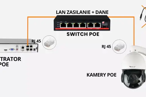 Schemat podłączenia kamery monitoringu: rejestrator PoE, switch PoE zasilany przez LAN, oraz kamery PoE połączone kablem RJ 45.