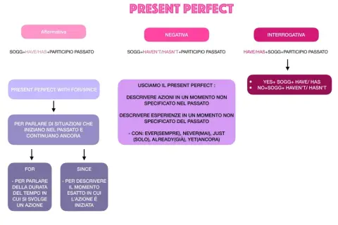 Schema sul **present perfect**: forme affermativa, negativa, interrogativa e usi con "for/since".