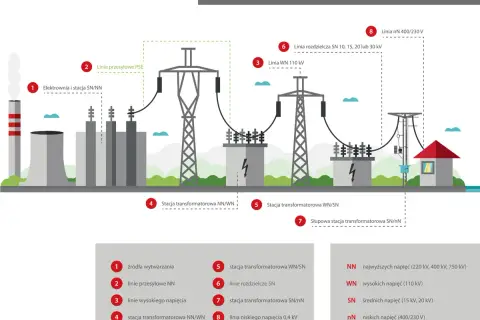 Schemat drogi energii elektrycznej: od elektrowni przez linie przesyłowe i stacje transformatorowe do odbiorcy.