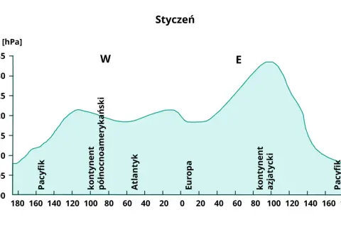 Wykres ciśnienia atmosferycznego w styczniu. Pokazuje, hpa co to, czyli jednostkę ciśnienia, nad Pacyfikiem, Ameryką Północną, Atlantykiem, Europą i Azją.