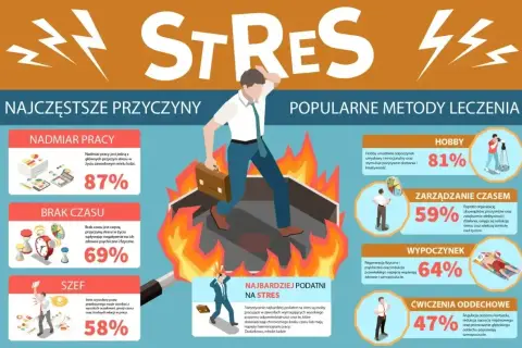 Człowiek w ogniu, symbolizujący stres, ucieka przed nadmiarem pracy (87%), brakiem czasu (69%) i szefem (58%). Popularne metody leczenia to hobby (81%), zarządzanie czasem (59%), wypoczynek (64%) i ćwiczenia oddechowe (47%).