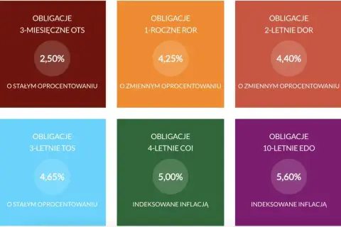 Obligacje skarbowe 4-letnie COI indeksowane inflacją z oprocentowaniem 5,00%. Obok inne obligacje.