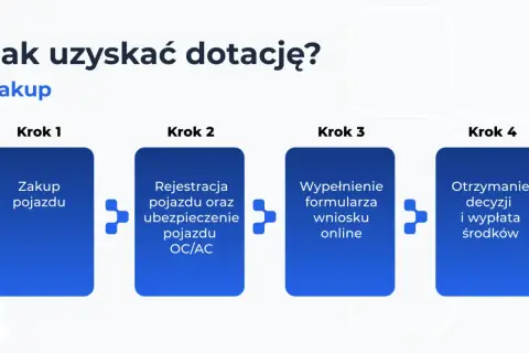 Schemat: Jak uzyskać dotację na mój elektryk? Krok 1: Zakup pojazdu. Krok 2: Rejestracja i ubezpieczenie. Krok 3: Wypełnienie wniosku. Krok 4: Decyzja i wypłata środków.