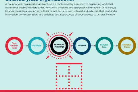 Diagram illustrating boundaryless organizations, showing interconnected circles for Cross-Functional Teams, Fluid Roles, Networks and Partnerships, Global Reach, Innovation Focus, and Information Sharing.