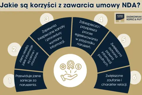 Umowa NDA zapewnia jasne sankcje, chroni cenne informacje, przyspiesza egzekwowanie i buduje zaufanie.