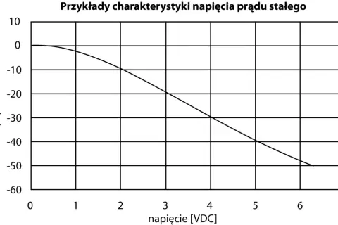 Wykres pokazuje, jak zmienia się pojemność (w **farad**ach, choć jednostka nie jest podana) w zależności od napięcia prądu stałego.