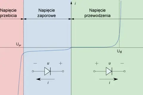 Charakterystyka prądowo-napięciowa diody Schottky'ego: obszary przebicia, zapory i przewodzenia.