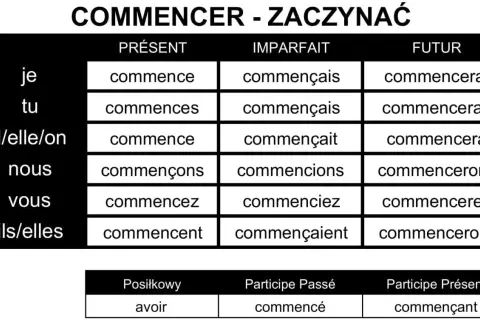 Tabela odmiany francuskiego czasownika "commencer" (zaczynać) w czasach Présent, Imparfait, Futur oraz formy pomocnicze.