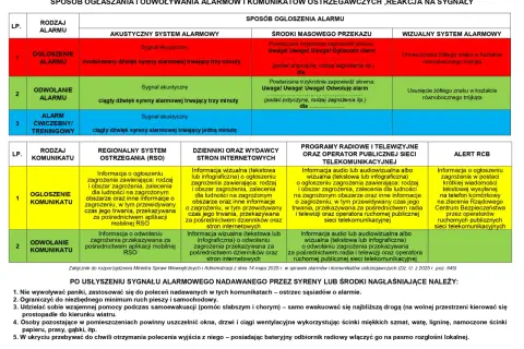 Tabela informuje, jak wyłączyć alarm w samochodzie, opisując sygnały alarmowe i sposoby komunikacji.