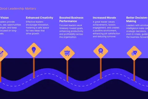 Why good leadership matters: clear vision, creativity, performance, morale, and decision-making. Leaders guide teams toward success.
