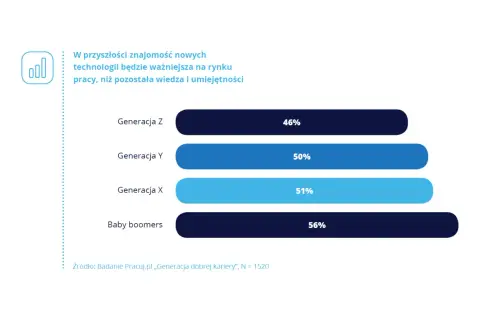 Wykres słupkowy pokazuje, że znajomość technologii będzie ważniejsza od wiedzy. Generacja Z (46%) i Y (50%) stawia na rozwój, w przeciwieństwie do starszych pokoleń.