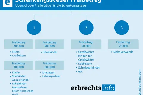 Übersicht Schenkungssteuer Freibetrag: Kinder 400.000€, Ehegatten 500.000€, Eltern 100.000€, Enkel 200.000€. Andere Verwandte/Nichtverwandte 20.000€.