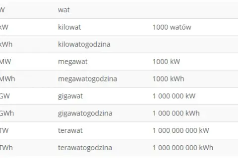 Ile kilowatów ma megawat - dokładny przelicznik MW na KW i wzory
