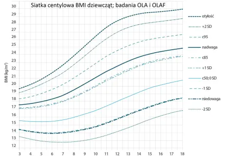 Wykres centylowy BMI dziewcząt od 3 latka do 18 lat. Pokazuje normy wagi, nadwagi i otyłości.