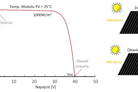 Wykres charakterystyki prądowo-napięciowej modułu PV. Wzór protokołu pomiarów instalacji fotowoltaicznej.