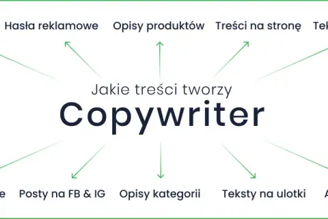 Copywriter tworzy artykuły, hasła, opisy produktów, treści na stronę, teksty sponsorowane, sprzedażowe, posty na FB & IG, opisy kategorii, ulotki i artykuły eksperckie.