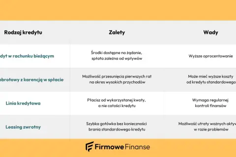 Tabela porównująca rodzaje kredytów firmowych: kredyt w rachunku bieżącym, obrotowy z karencją, linia kredytowa, leasing zwrotny.