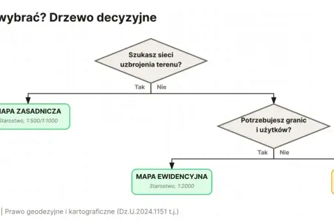 Drzewo decyzyjne pomaga wybrać mapę: zasadniczą, ewidencyjną lub topograficzną, zależnie od potrzeb.