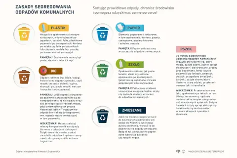 Gdzie oddać stare ubrania? Do PSZOK-u lub punktu zbierania. Dowiedz się, jak segregować odpady.