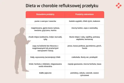 Tabela z produktami dozwolonymi i zabronionymi w diecie refluksowej. Dowiedz się, co na refluks jest najlepsze.