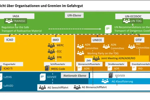 Schema zeigt Organisationen und Gremien für Gefahrguttransport. Die UN-Ebene mit IAEA, UN-ECOSOC und UN TDG leitet zu globalen Ebenen wie ICAO, IMO, UNECE und OTIF. Die europäische Ebene umfasst ADR und RID.