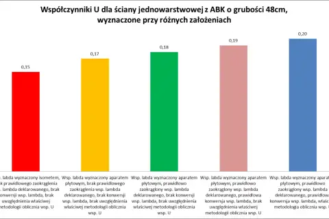 Wykres słupkowy porównuje współczynniki U (przenikalność cieplna) dla ściany jednowarstwowej z ABK 48cm, pokazując różnice w zależności od założeń obliczeniowych.
