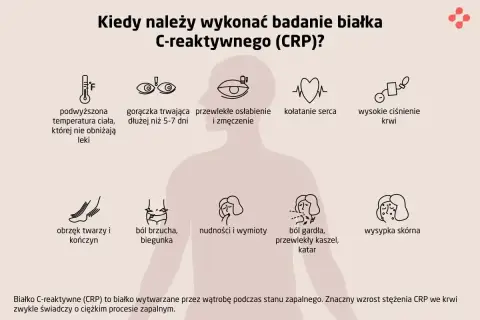 Objawy wskazujące na potrzebę badania CRP: gorączka, osłabienie, ból brzucha, gardła, wysypka. CRP to wskaźnik stanu zapalnego.