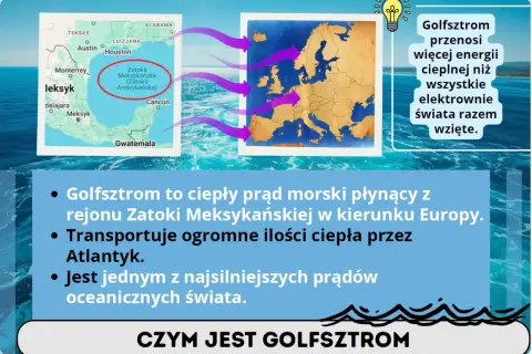 Mapa pokazuje prądy morskie, w tym Golfsztrom, który płynie z Zatoki Meksykańskiej do Europy, transportując ciepło.