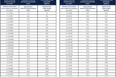 Tabela danych technicznych kabli YAKXS(żo) z informacjami o przekroju, średnicy i masie, pomocna przy doborze obciążalność prądowa kabli yky.