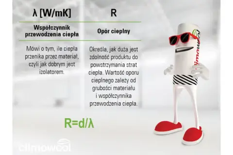 Postać z okularami wyjaśnia, że opór cieplny określa zdolność produktu do powstrzymania strat ciepła. R=d/λ.