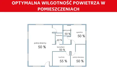 Schemat mieszkania z oznaczoną optymalną wilgotnością powietrza w poszczególnych pomieszczeniach: 50% w salonie, sypialni, pokoju pracy, pokoju dziecięcym i korytarzu, 55% w kuchni i 60% w łazience.