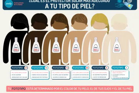 Seis fototipos de piel, del más oscuro al más claro, con recomendaciones de FPS para disfrutar de los beneficios protector solar.