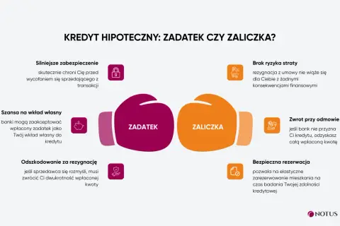 Zadatek w kredycie hipotecznym to silniejsze zabezpieczenie, które chroni Cię przed wycofaniem się sprzedającego. Pozwala też na elastyczne zarezerwowanie mieszkania.