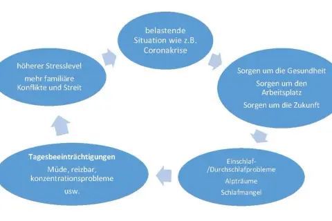 Belastende Situationen führen zu Sorgen, Schlafproblemen und Tagesbeeinträchtigungen. Ein Teufelskreis, der einen guten Schlaf erschwert.