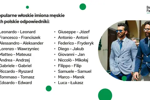 Popularne włoskie imiona męskie, jak Leonardo czy Alessandro, i ich polskie odpowiedniki. Dwóch eleganckich mężczyzn w garniturach.