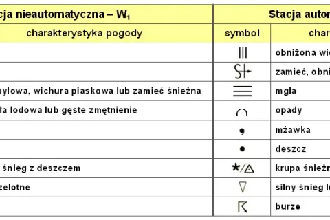 Co oznaczają symbole na mapie pogody? Zrozum swoje prognozy!