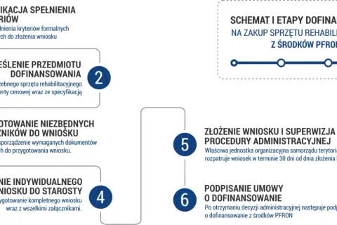 Na co można dostać dofinansowanie z PFRON? Sprawdź możliwości wsparcia